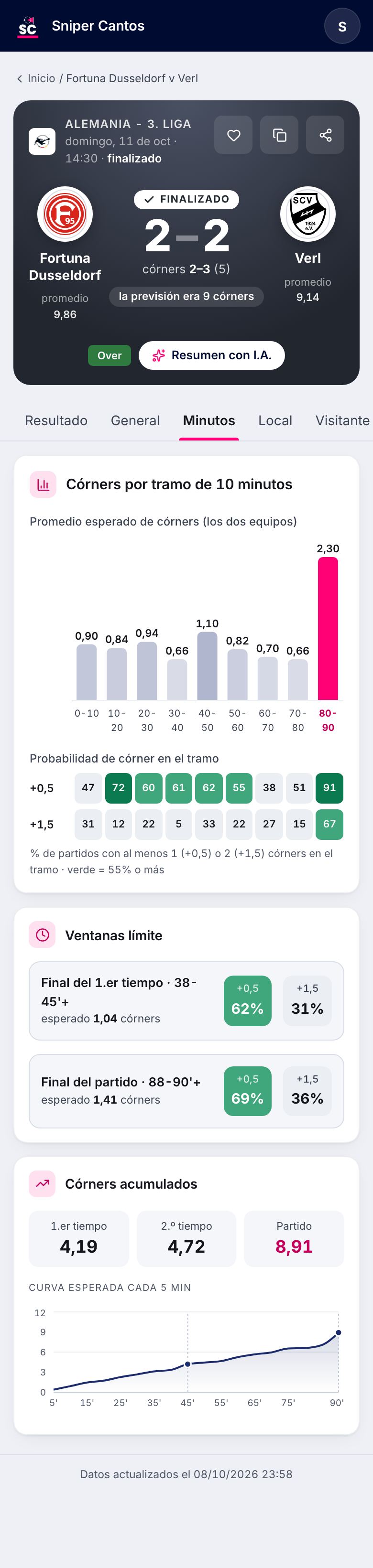 Pestaña Minutos de Sniper Cantos: promedio esperado de córners en cada tramo de 10 minutos