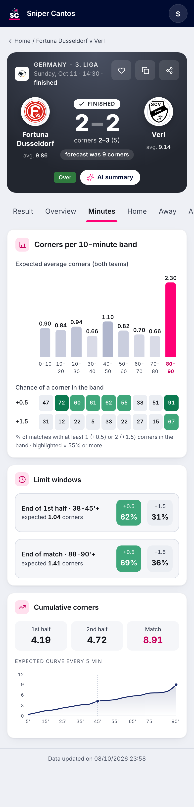 Minutes tab in Sniper Cantos: expected average of corners in each 10-minute band