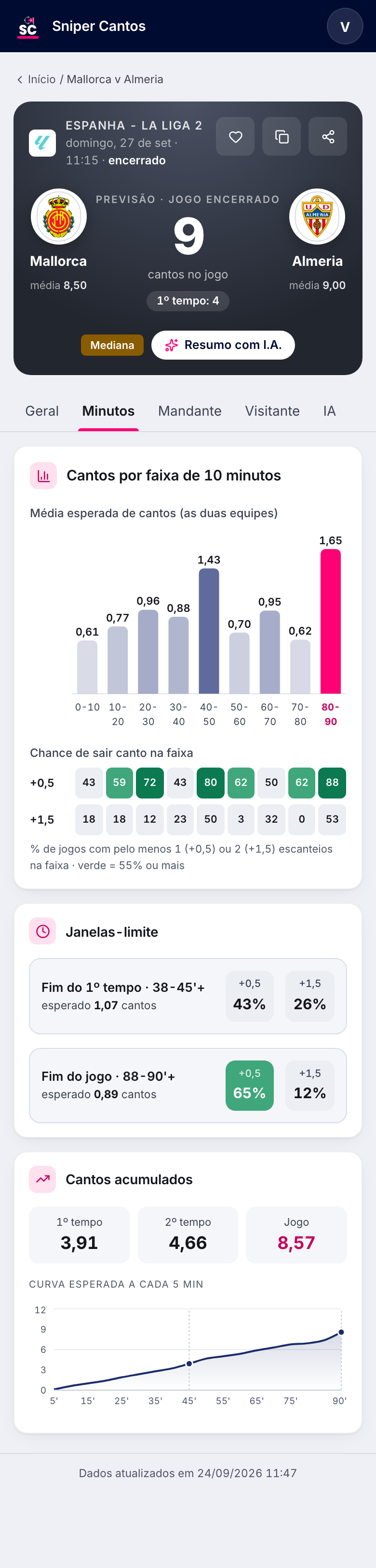 Aba Minutos do Sniper Cantos: média esperada de escanteios em cada faixa de 10 minutos