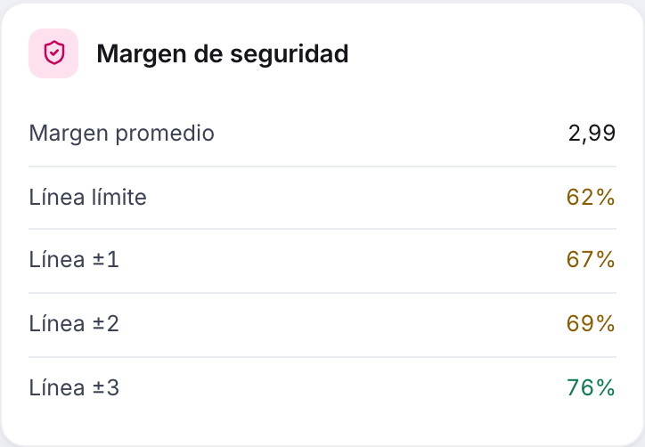Margen de seguridad de la previsión y la probabilidad de cada línea