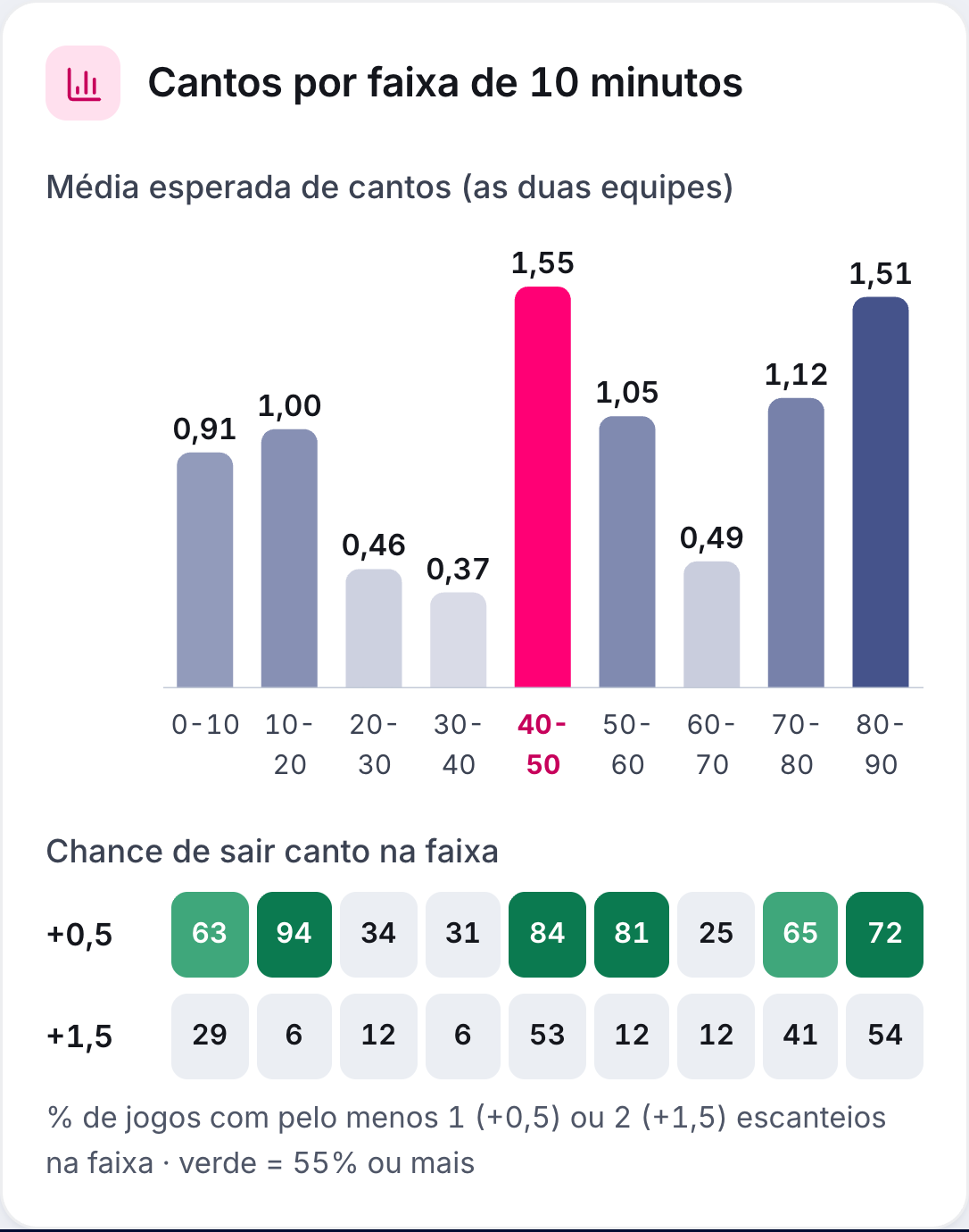 Cantos por faixa de 10 minutos, com a média esperada em cada faixa