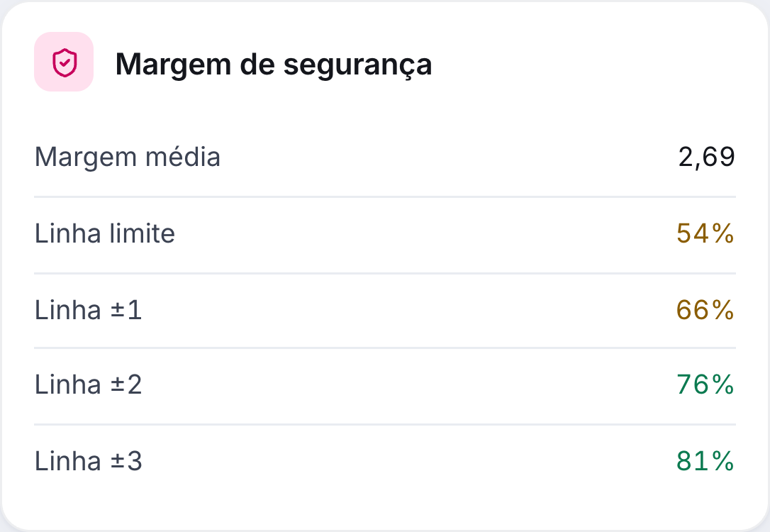 Margem de segurança da previsão e a chance de cada linha