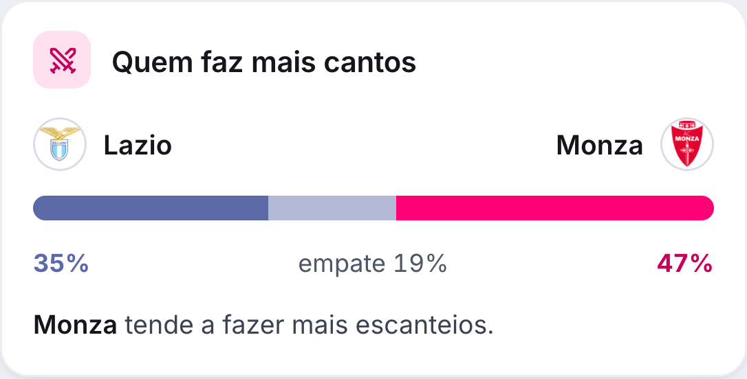 Quem faz mais cantos: a chance do mandante, do empate e do visitante