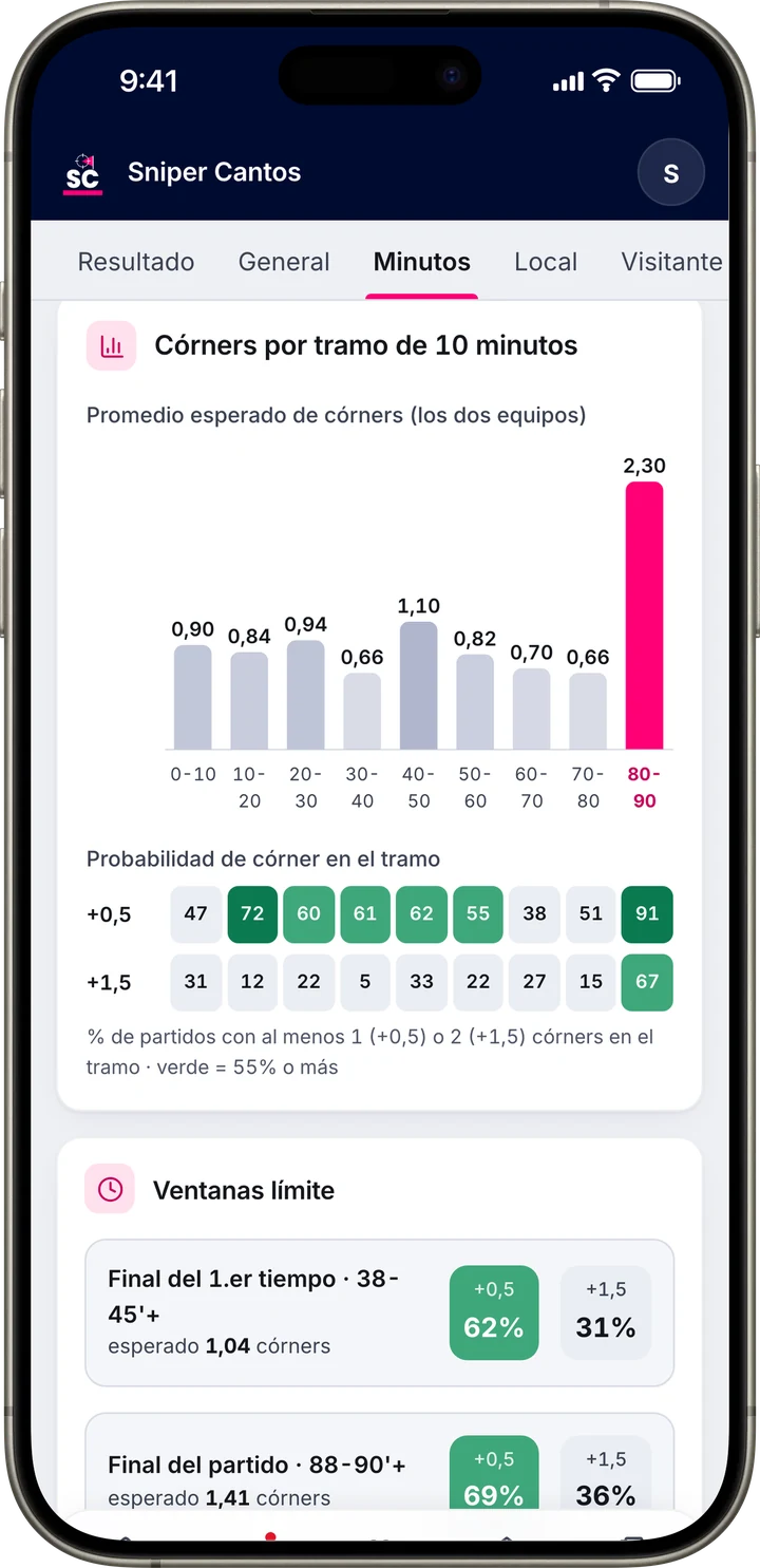 Córners esperados por tramo de 10 minutos